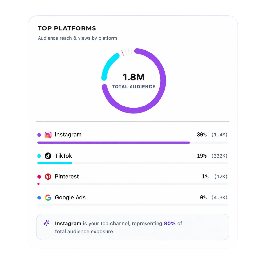 Open opportunities distributed across pipeline stages