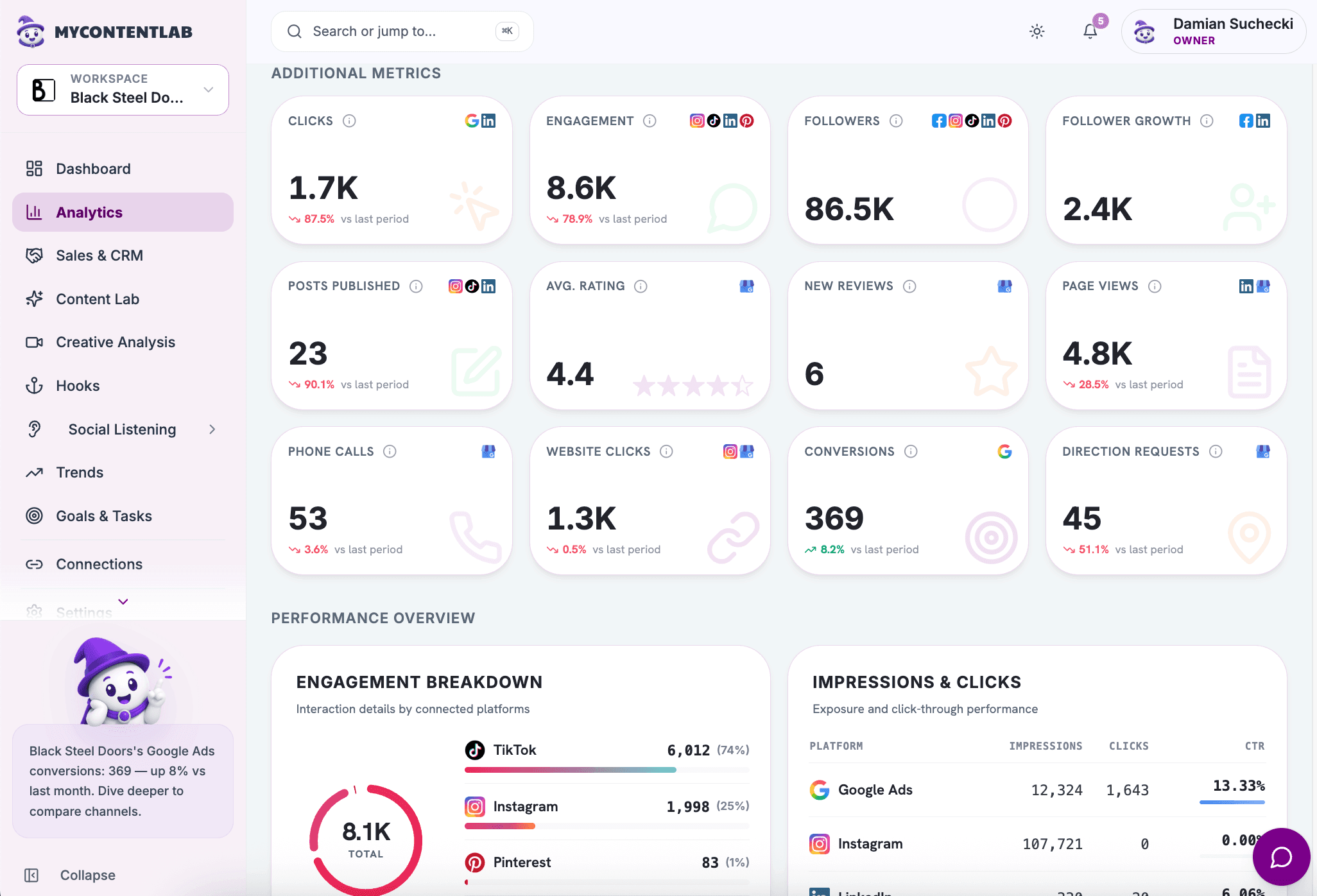 MYCONTENTLAB Sales & CRM dashboard showing pipeline visibility, sales outcomes and revenue trends